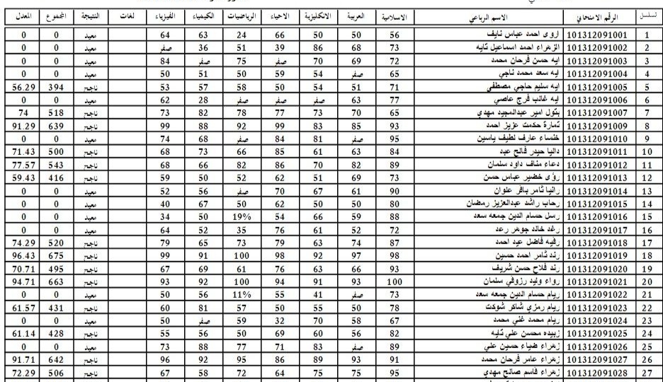 نتائج الصف السادس الابتدائي 2022 الدور الثاني