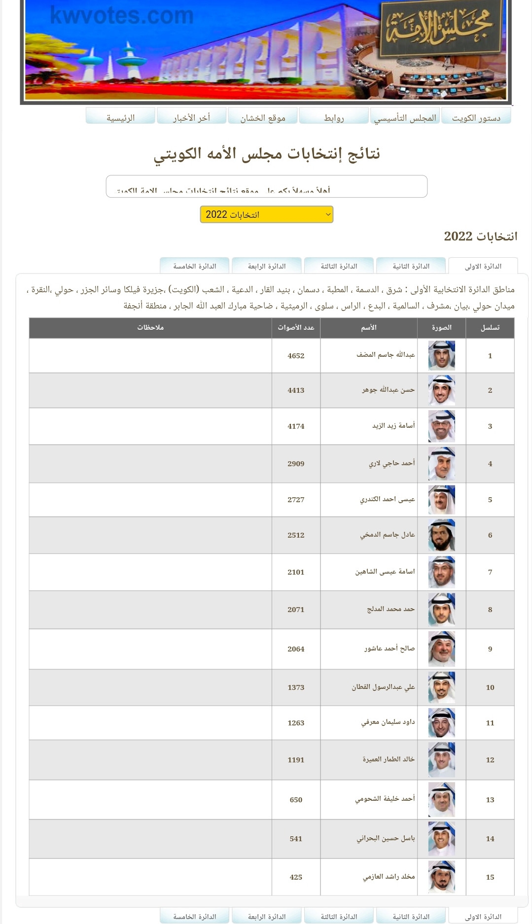 أسماء المرشحين الناجحين في انتخابات مجلس الأمة 2022 الدائرة الأولي 