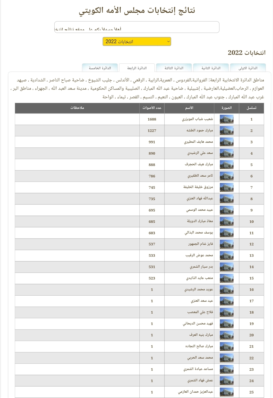 ننشر نتائج انتخابات مجلس الامة الكويتي 2022 الدائرة الرابعة