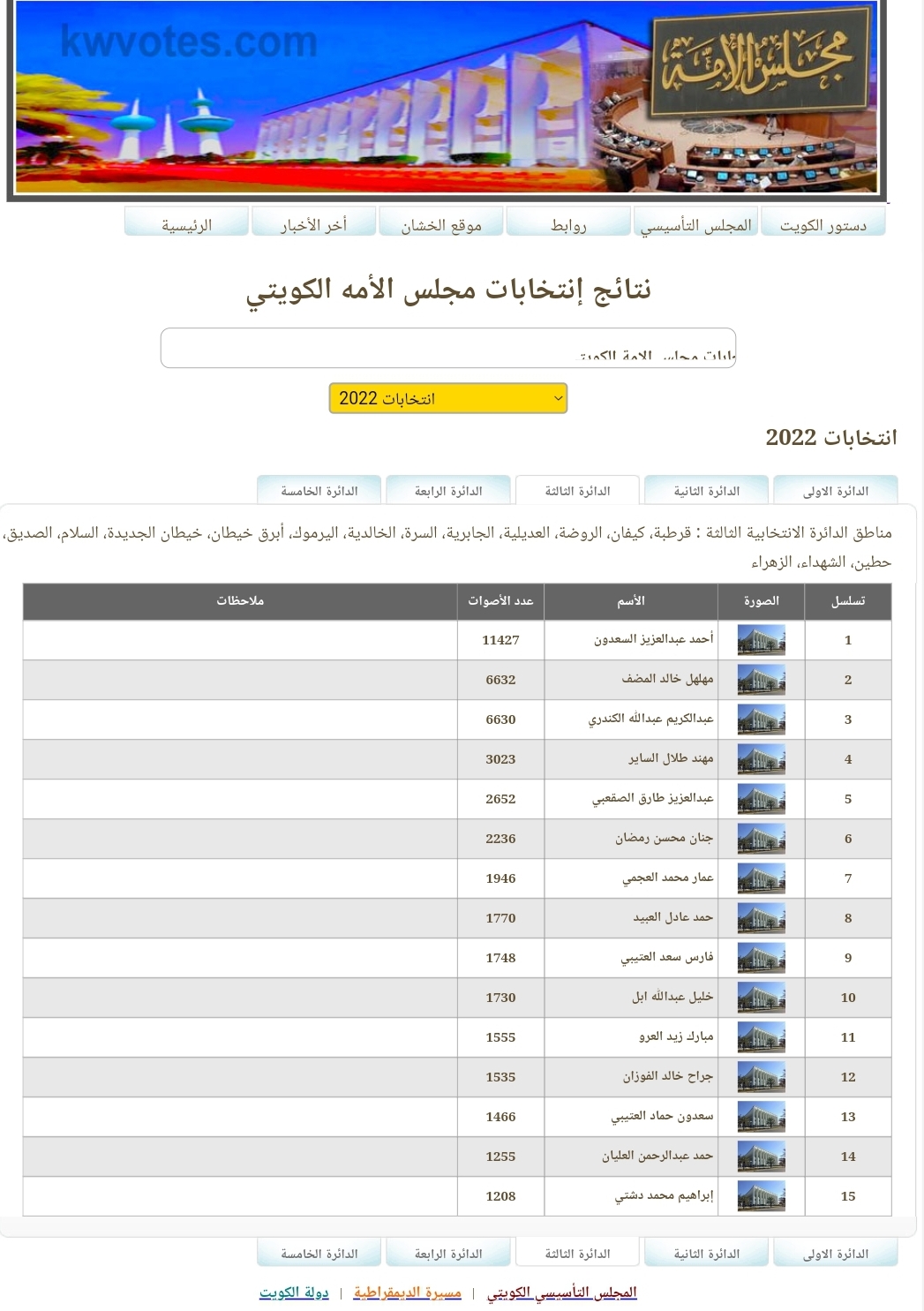 أسماء نتائج الدائرة الثالثة في انتخابات مجلس الأمة 2022