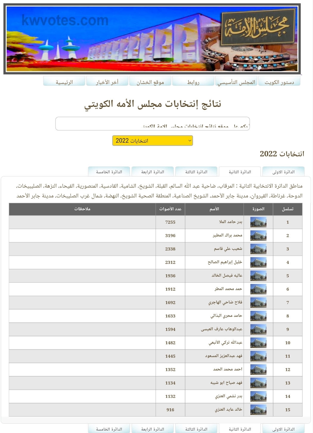 أسماء الناجحين فى نتائج انتخابات مجلس الامة الكويتي 2022