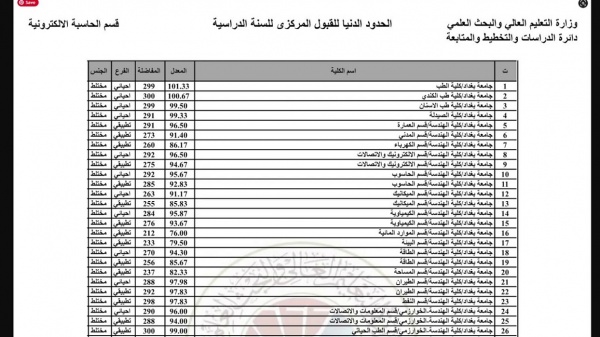 معدلات القبول في الجامعات العراقيه 2022 "الفرع الإحيائي والتطبيقي والأدبي" التفاصيل كاملة