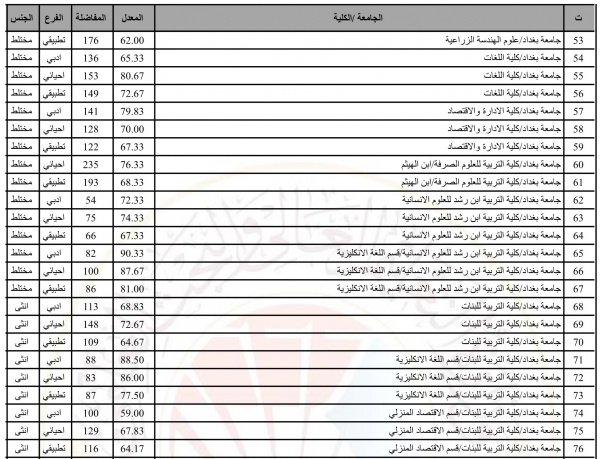 "رسمياً" معدلات القبول في الجامعات العراقية 2022 المُعلنة من وزارة التربية والتعليم