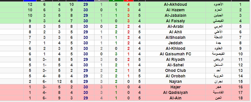 ترتيب دوري يلو