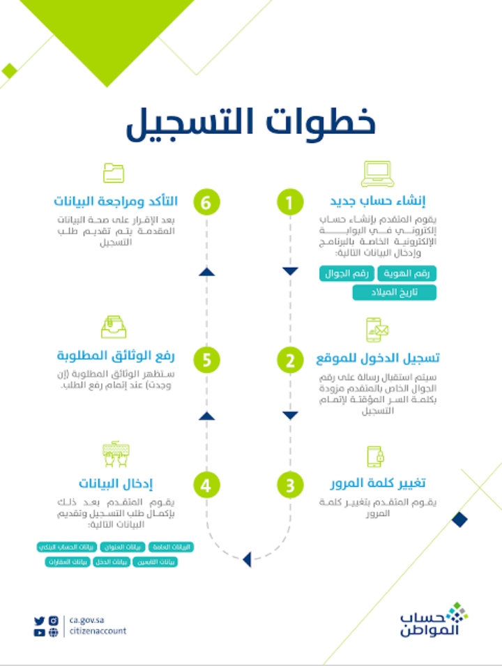 كيفية الاستعلام عن حساب المواطن برقم الهوية الدفعة الجديدة 58 ورابط الإعتراض