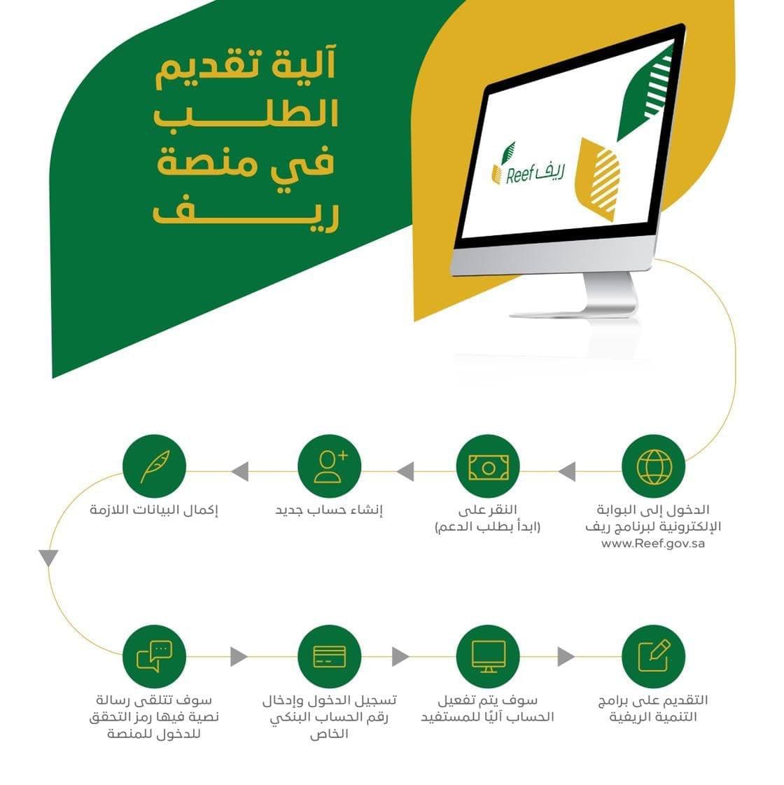 التسجيل في الدعم الريفي عبر المنصة الإلكترونية