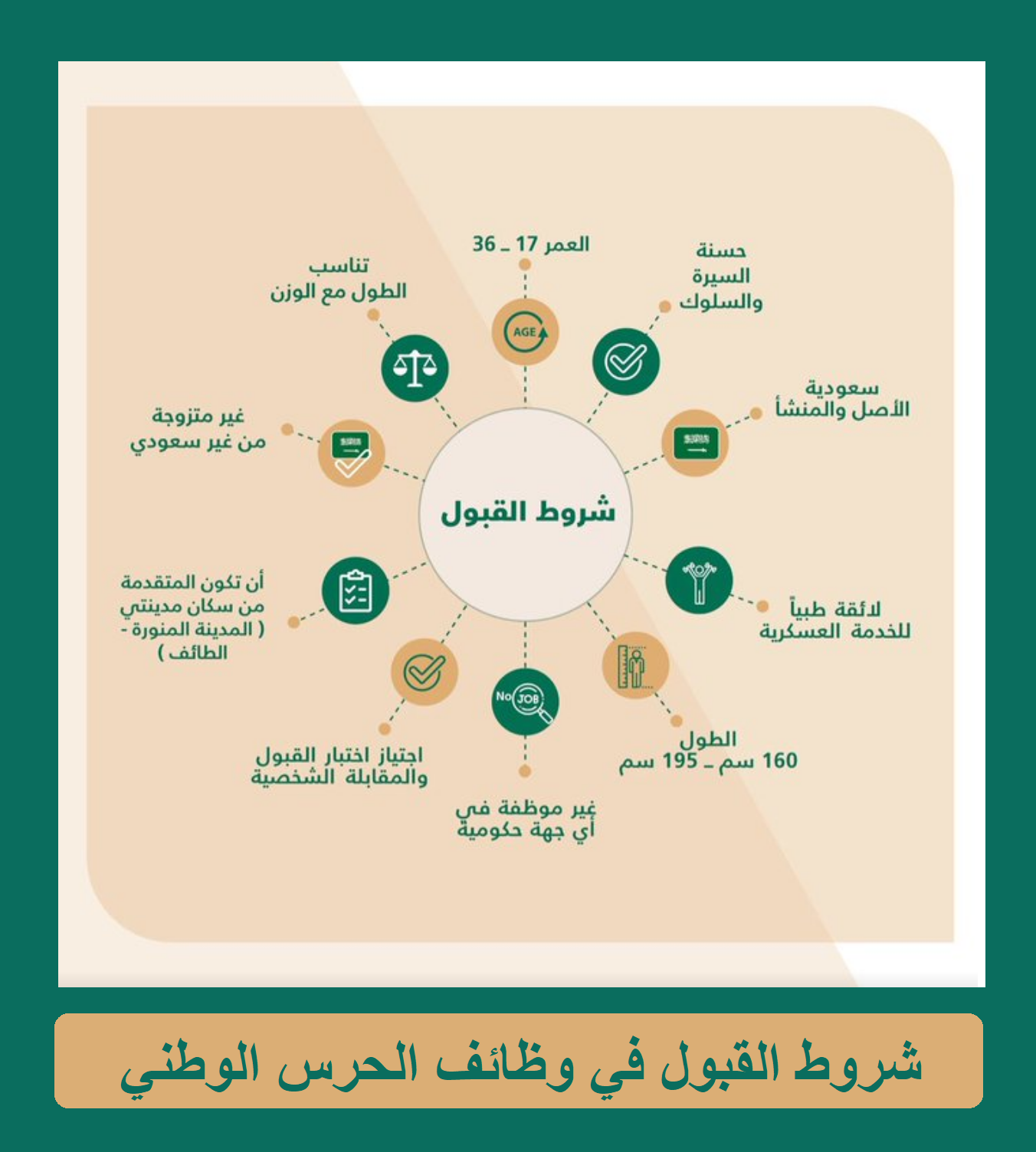 شروط القبول في وظائف وزارة الحرس الوطني 2023 شروط القبول في وظائف وزارة الحرس الوطني 2023