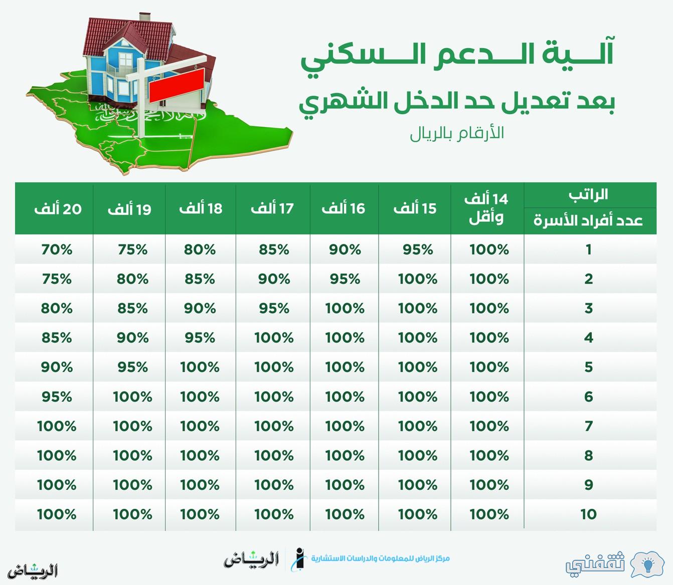 [نزول سكنيّ في الأهلي] استحقاق دعم شهر سبتمبر SAKANI صندوق التنمية العقارية