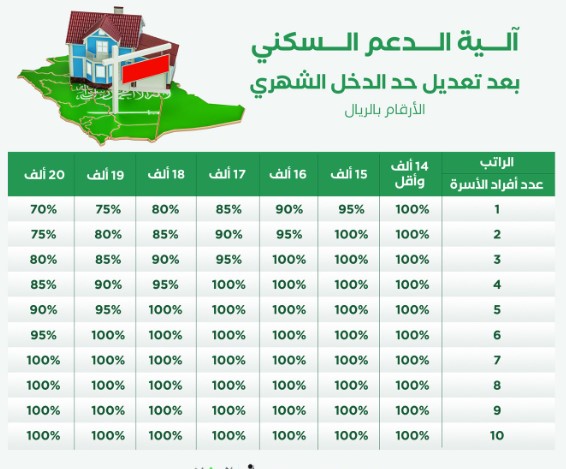 كيف يتم احتساب الدعم السكني