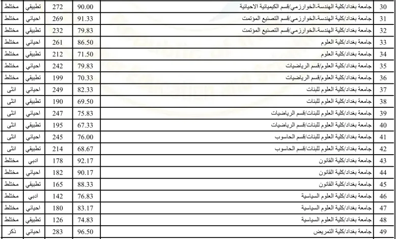 "مؤشرات" معدلات القبول في الجامعات العراقية 2022 إعلان معدلات العام الدراسي الجديد