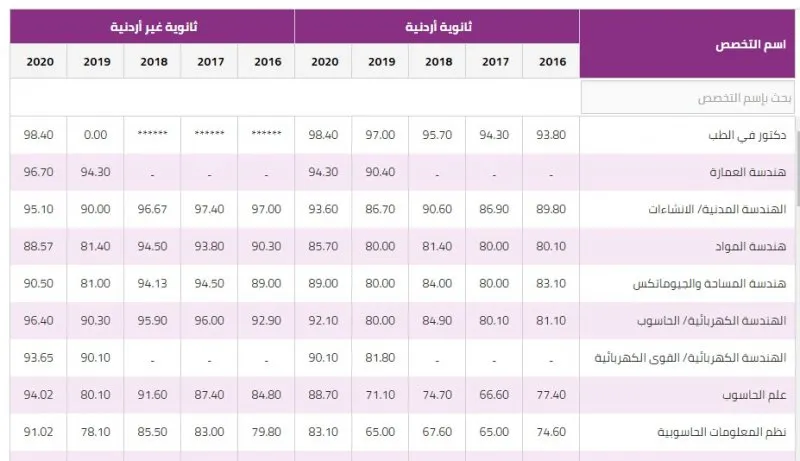 معدلات القبول الموحد 2022 في الأردن ورابط تسجيل الرغبات إلكترونياً admhec.gov.jo