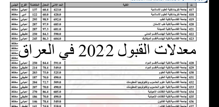 معدلات القبول في الجامعات العراقية 2022 التعليم تُعلن الحدود الدنيا للإلتحاق بالكليات