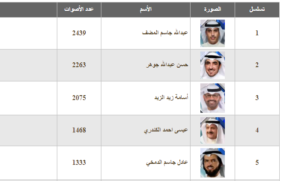 ظهررررت الان اعلان اسماء الفائزين فى انتخابات مجلس الامة الكويتي 2022 - عاجل