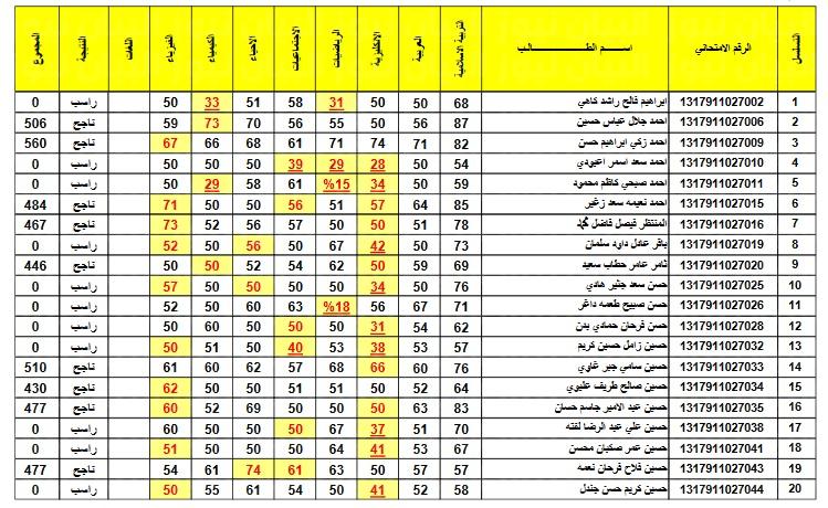 الأن نتائج الثالث متوسط 2022 دور ثاني بالرقم الإمتحاني لجميع المحافظات العراقية
