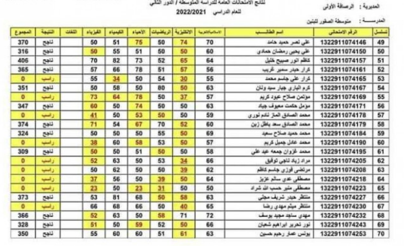 نتائج الثالث متوسط الدور الثاني 2022