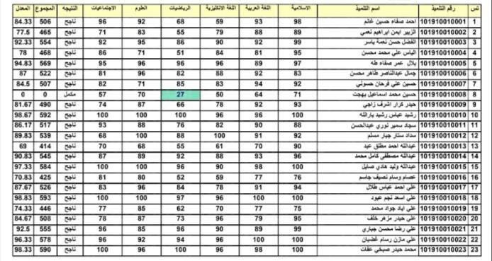 نتائج السادس الابتدائي 2022 الدور الثاني