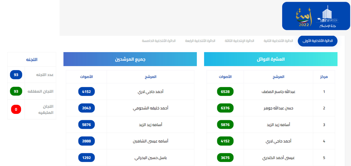 نتائج انتخابات مجلس الامة الكويتي 2022