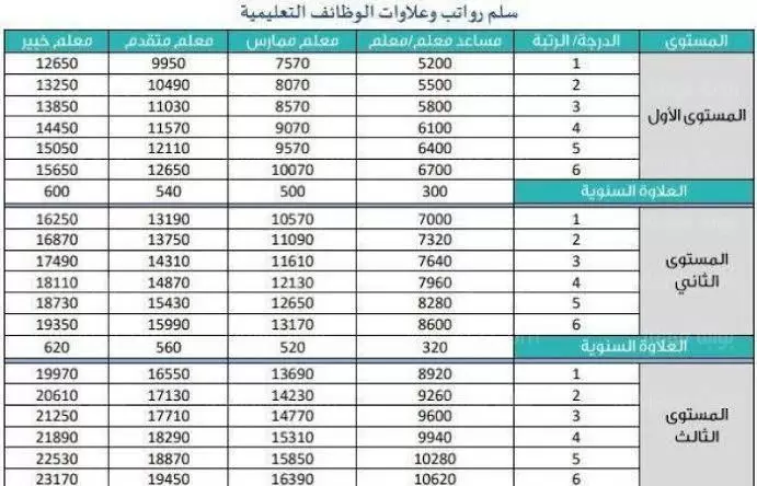 سلم رواتب وعلاوات الوظائف التعليمية 