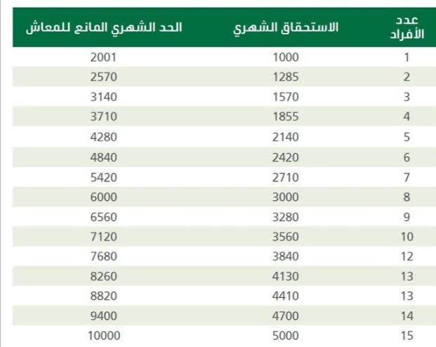 الحد المانع للضمان الاجتماعي المطور