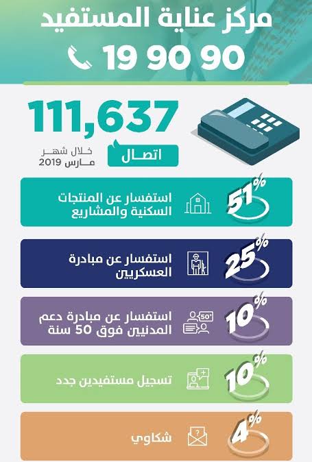 أرقام شكاوى واستفسارات الدعم السكني