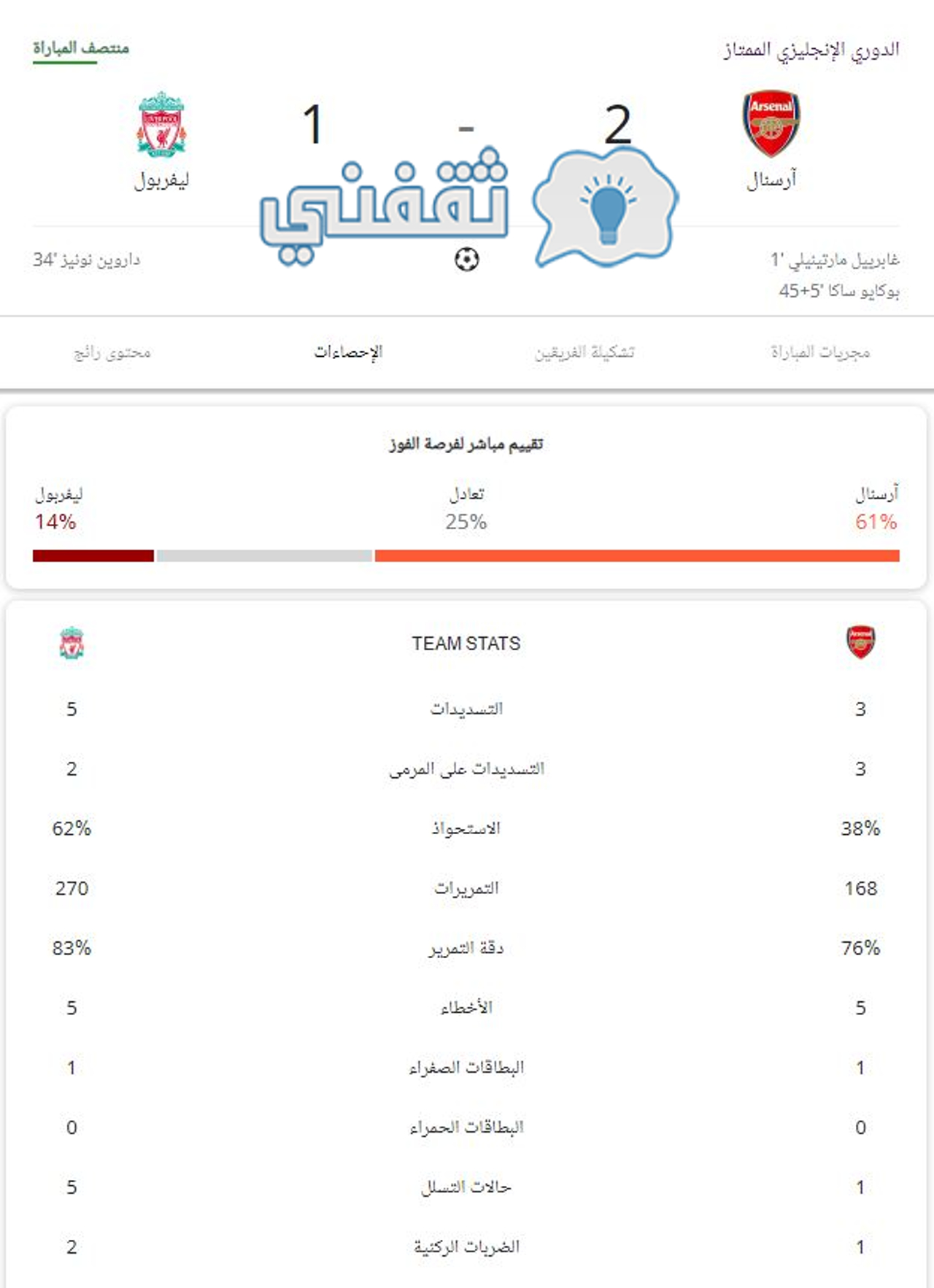 إحصائيات الشوط الأول من مباراة أرسنال وليفربول في الدوري الإنجليزي