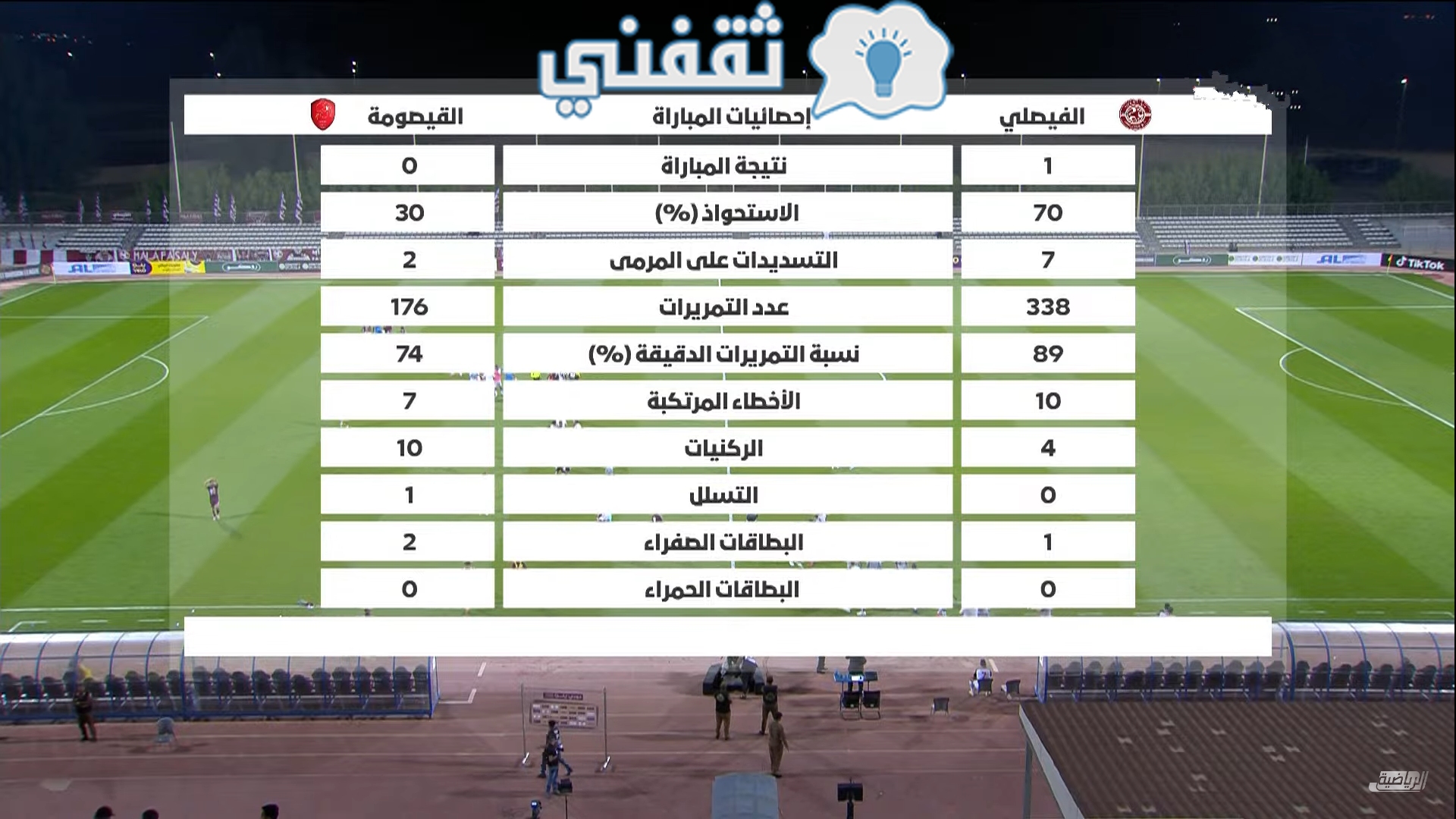 إحصائيات مباراة الفيصلي والقيصومة في دوري يلو السعودي لأندية الدرجة الأولى