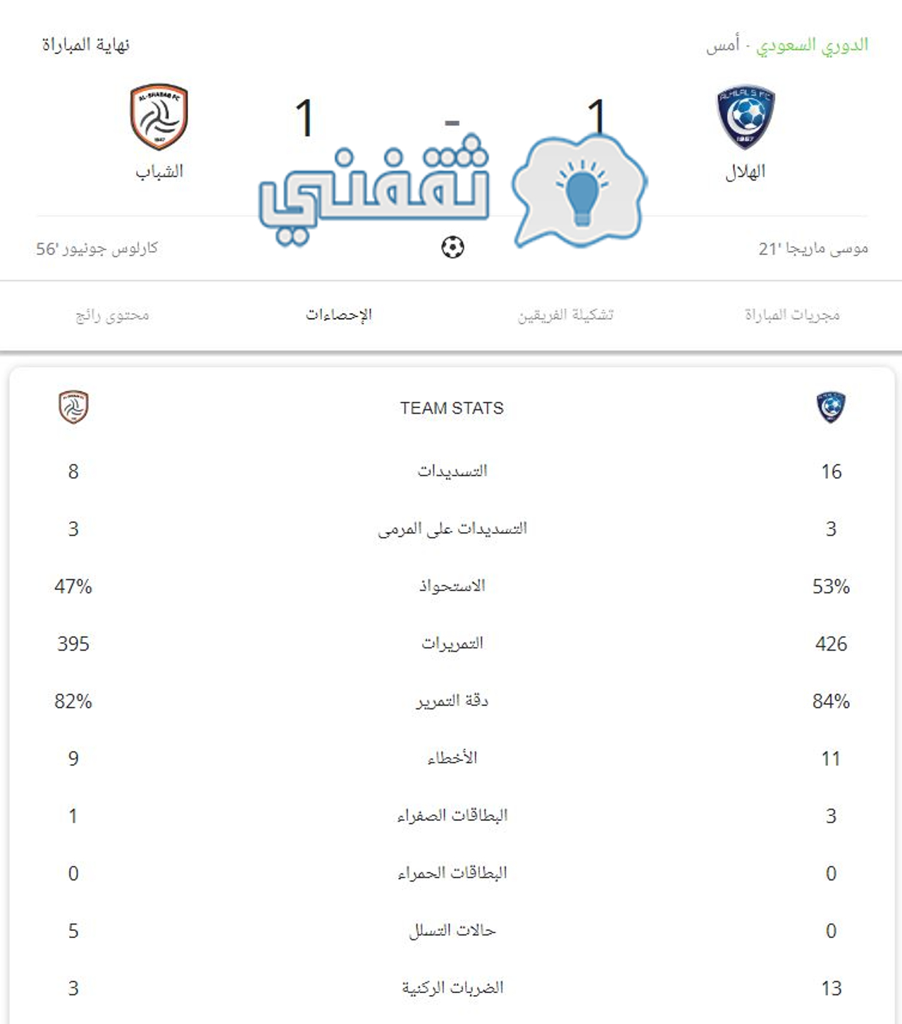 إحصائيات مباراة الهلال والشباب في ديربي الرياض بالدوري السعودي للمحترفين 2023