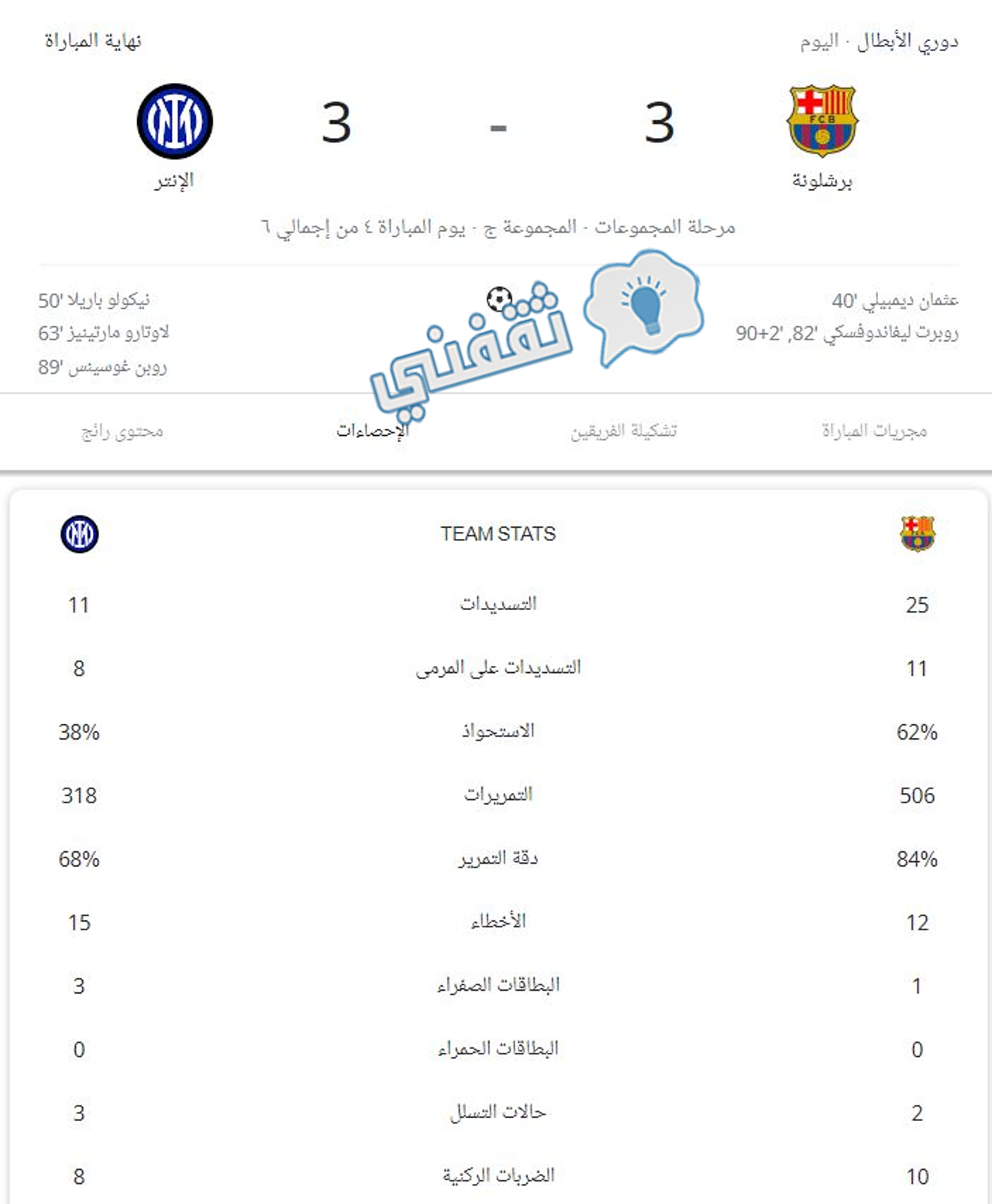 إحصائيات مباراة برشلونة وانتر ميلان في دوري أبطال أوروبا 2023 كاملة