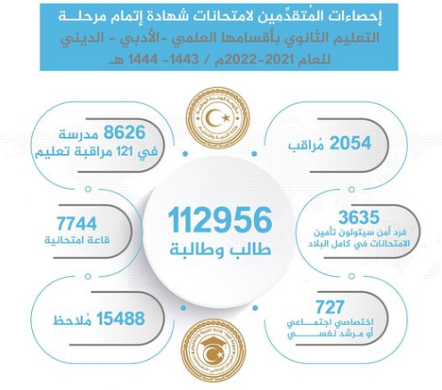 إحصاءات امتحان الثانوية الليبية
