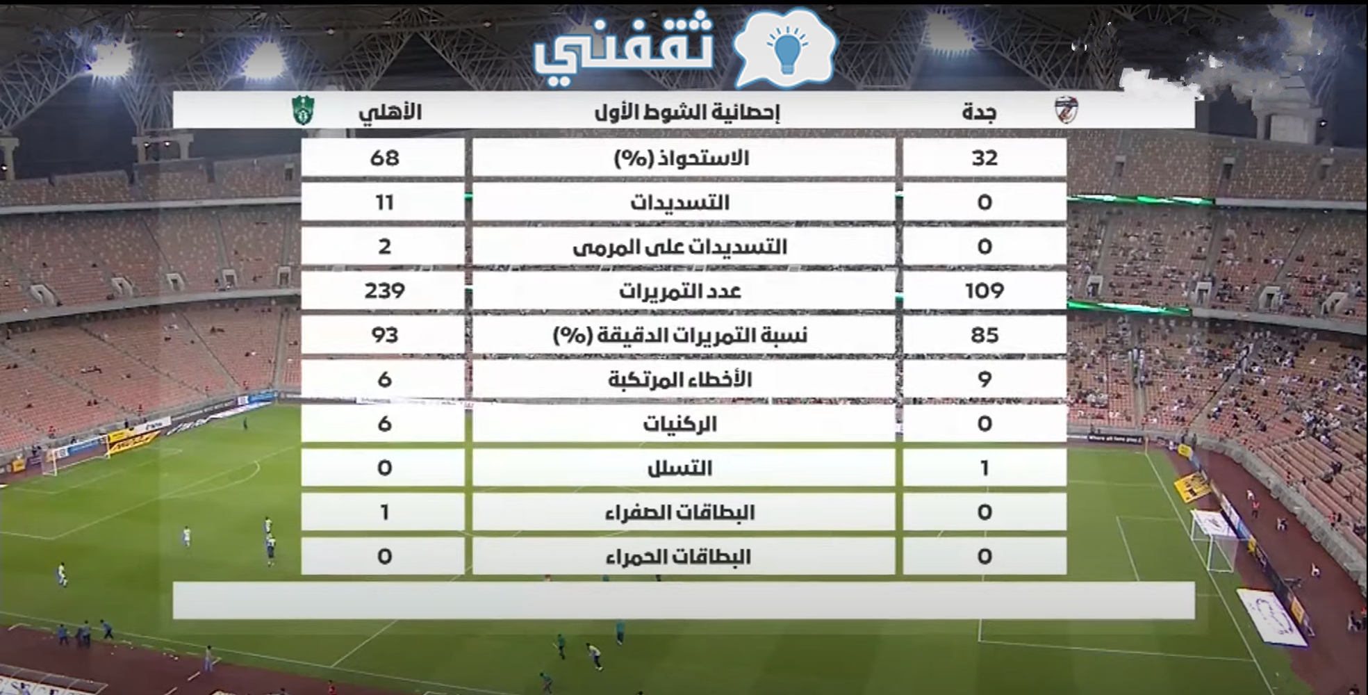 احصائيات الشوط الأول من مباراة الأهلي وجدة في دوري يلو السعودي لأندية الدرجة الأولى 2023