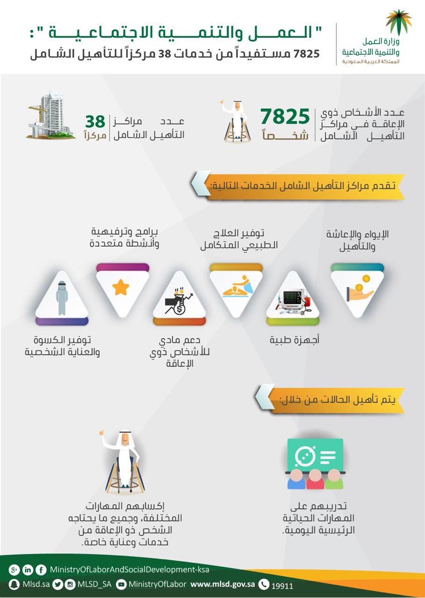 موعد صرف التأهيل الشامل لعام 1444 والفئات المستحقة للدعم وفقًا لوزارة الموارد البشرية