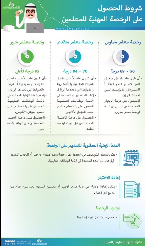 شروط إصدار الرخصة المهنية للمعلمين