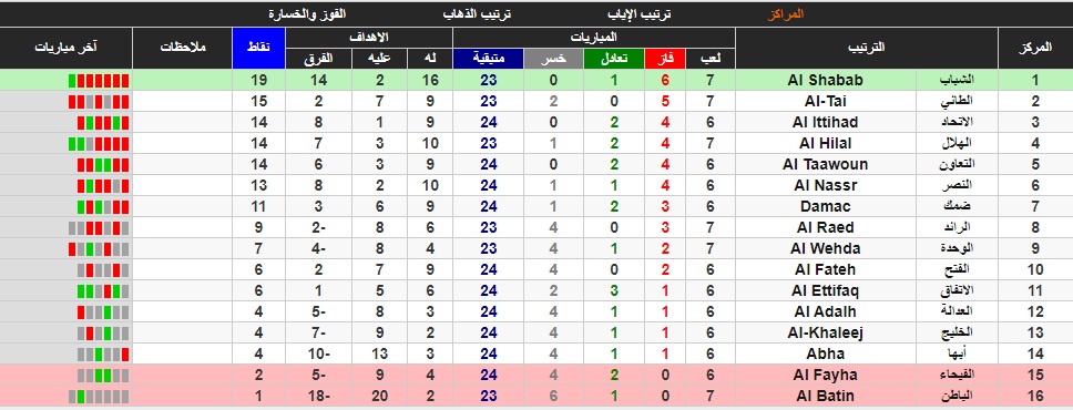 ترتيب الدوري السعودي