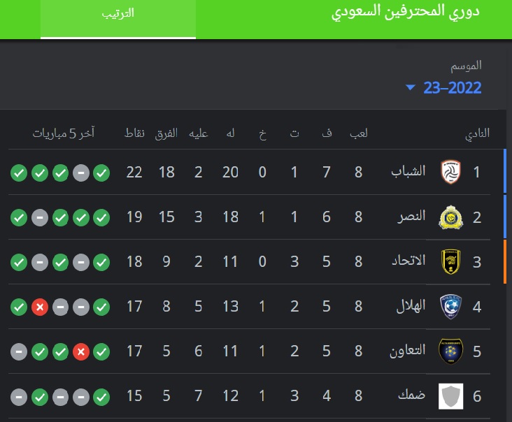ترتيب الدوري السعودي لكرة القدم 2022