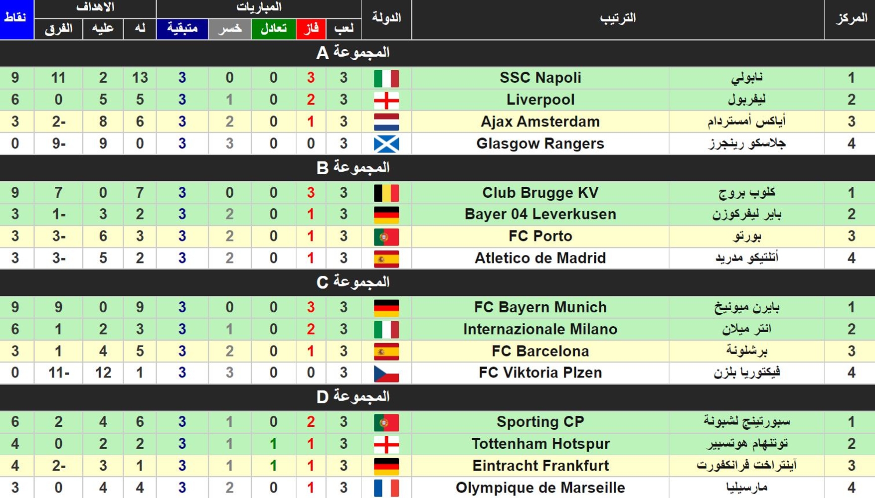 ترتيب المجموعات الثمانية في دوري أبطال أوروبا 2023 بعد انتهاء مباريات الجولة الثالثة