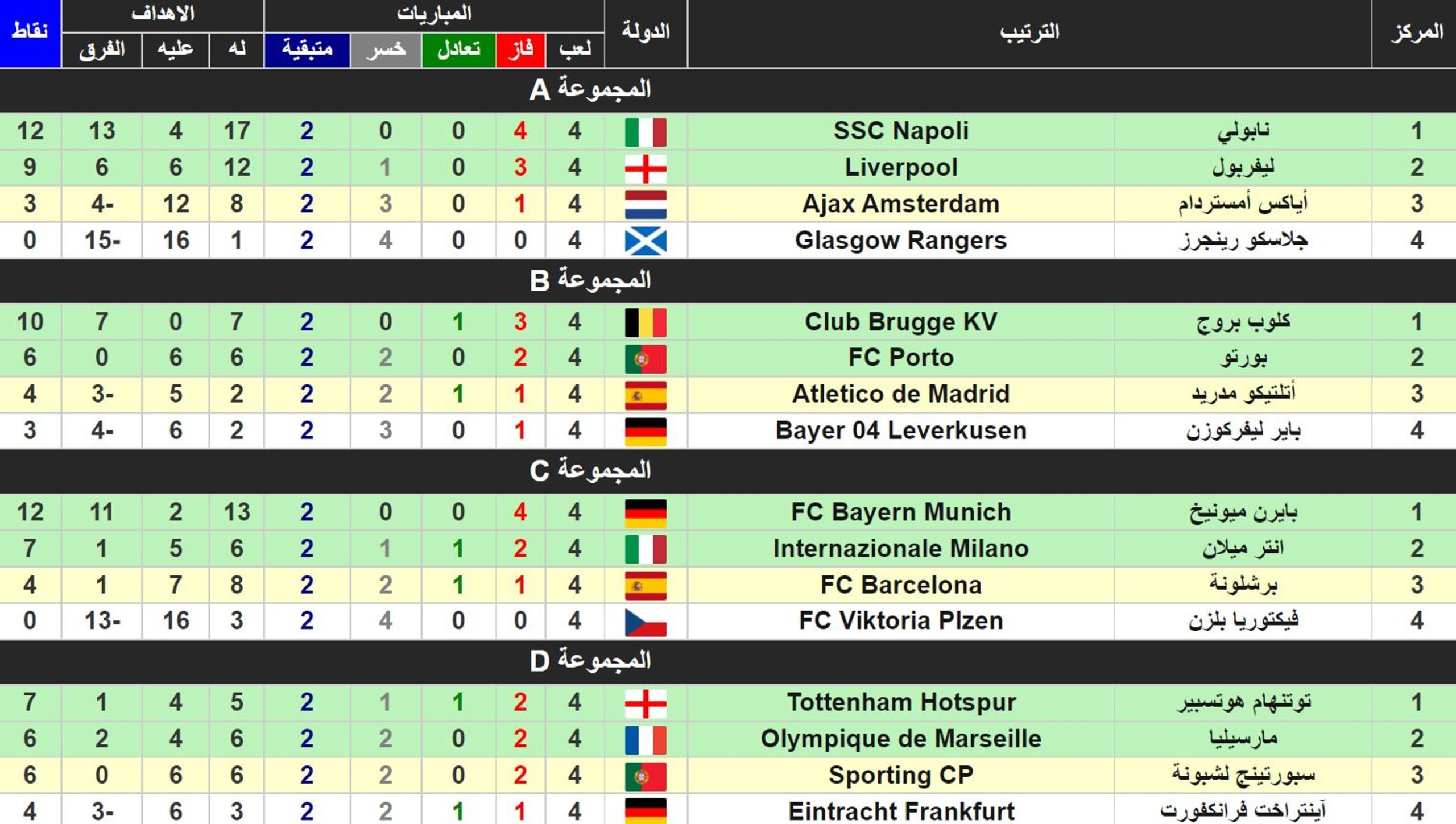 ترتيب المجموعات الثمانية في دوري أبطال أوروبا 2023 بعد مباراة برشلونة وانتر ميلان