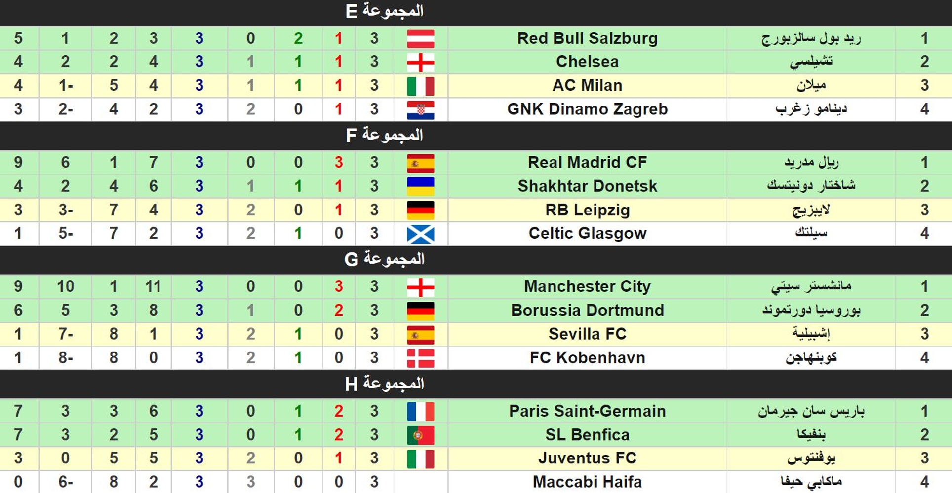 ترتيب المجموعات الثمانية في دوري الأبطال أوروبي 2023 بعد انتهاء مباريات الجولة الثالثة