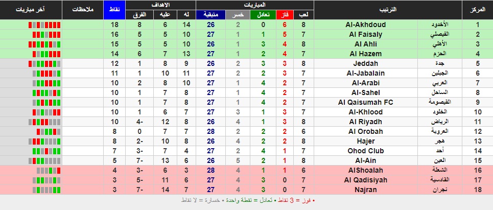 ترتيب دوري يلو