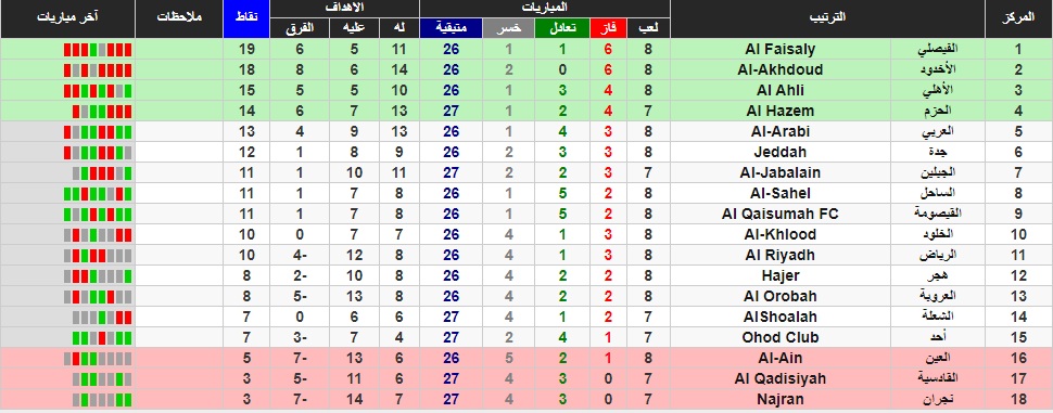 ترتيب دوري يلو