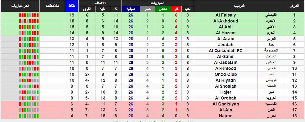 ترتيب دوري يلو
