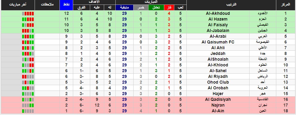 ترتيب دوري يلو