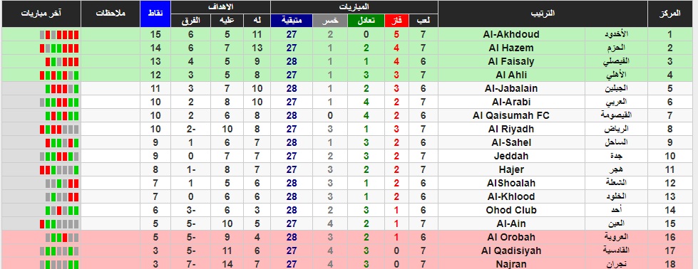 ترتيب دوري يلو