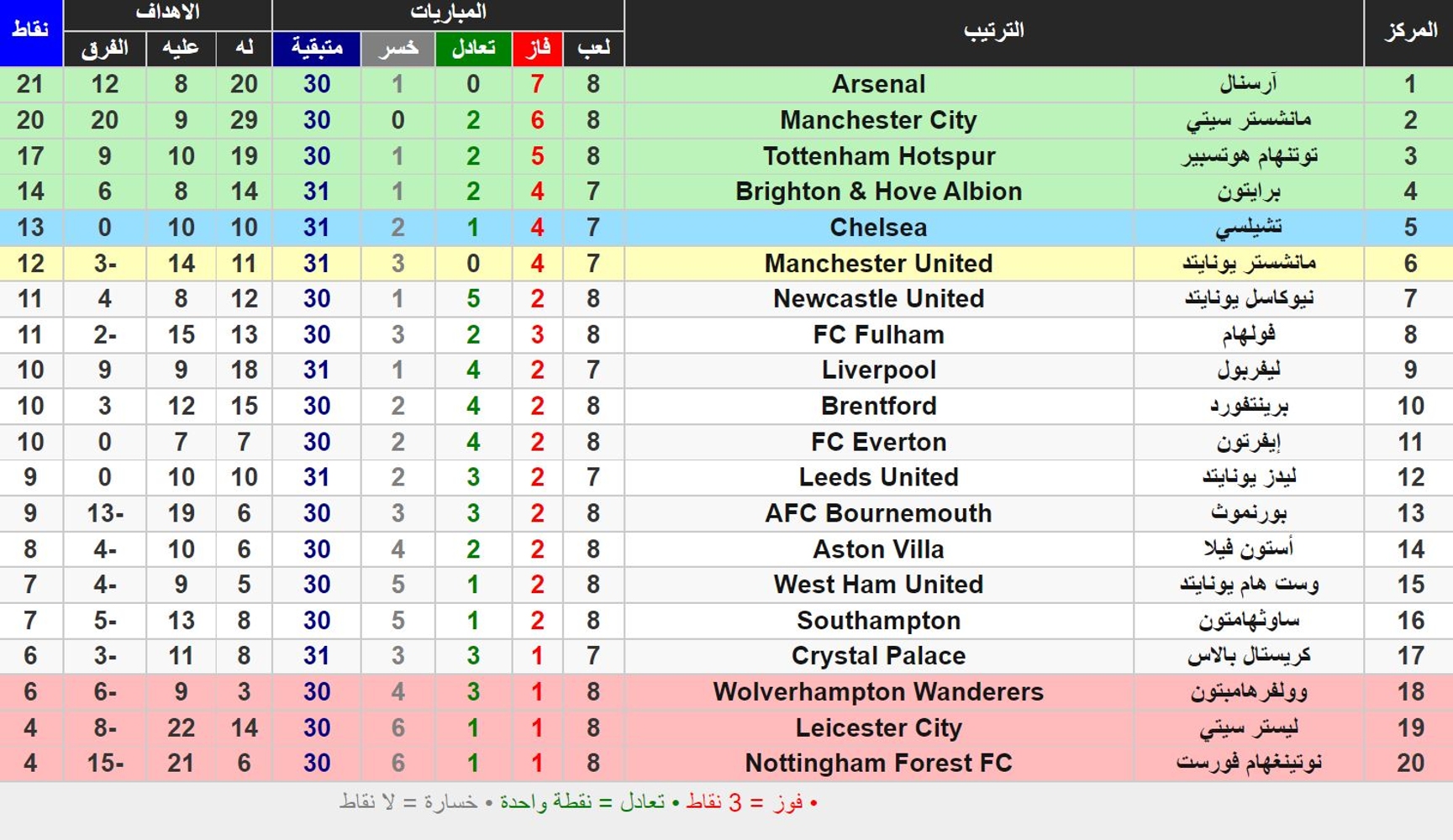 جدول ترتيب الدوري الإنجليزي قبل انطلاق مباريات الجولة العاشرة