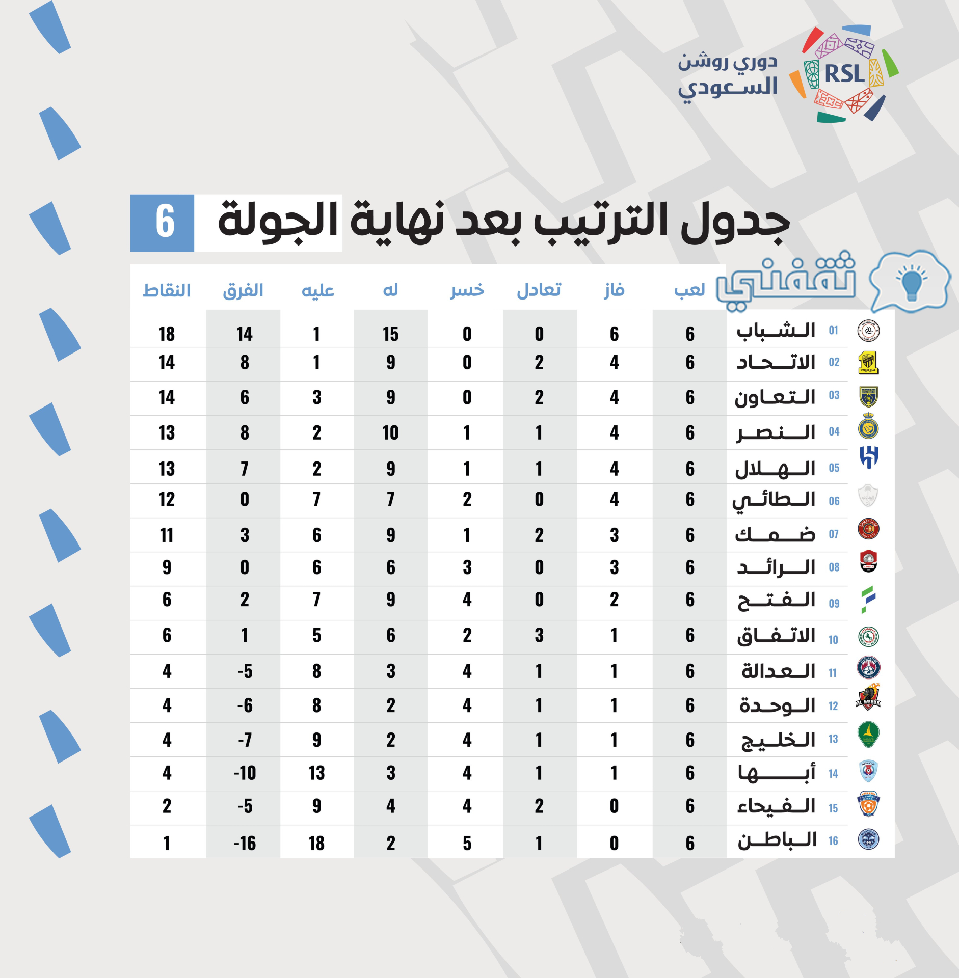 جدول ترتيب الدوري السعودي 2022_2023 بعد انتهاء مباريات الجولة السادسة