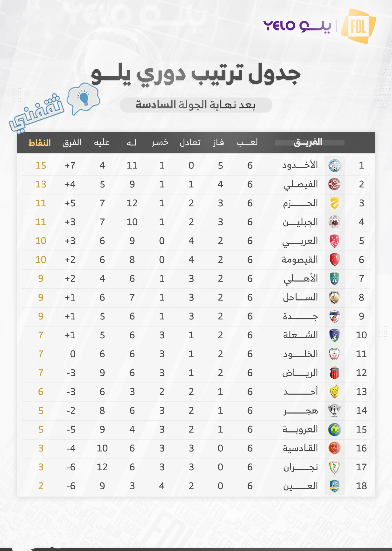 جدول ترتيب دوري الدرجة الأولى السعودي (دوري يلو) بعد انتهاء مباريات الجولة السادسة