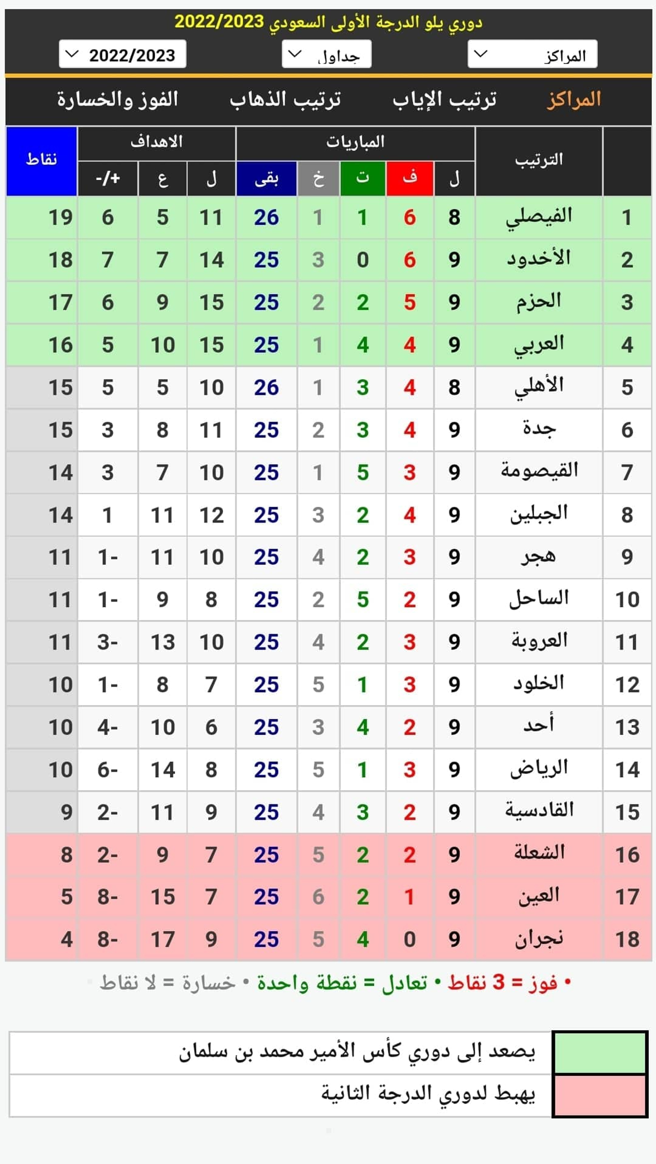 جدول ترتيب دوري يلو السعودي