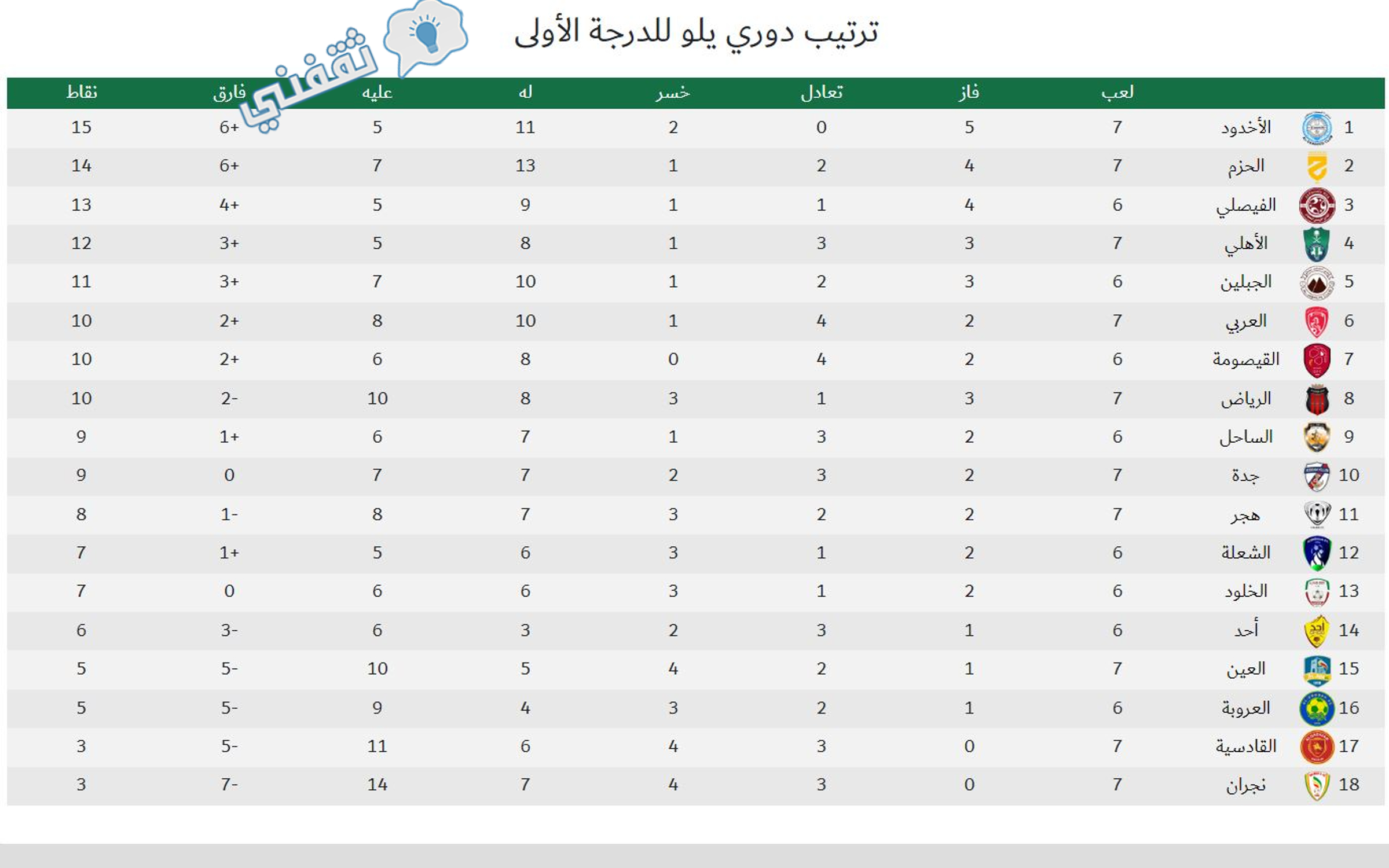 جدول ترتيب دوري يلو لأندية الدرجة الأولى السعودي 2023 بعد انتهاء مباريات اليوم الثاني في الجولة السابعة