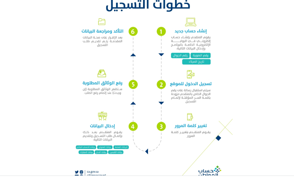 حساب المواطن