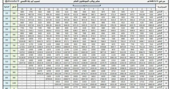 رواتب الأفراد الجديد وسلم رواتب الضباط مع البدلات وسلم رواتب الضباط العسكريين وفق التدرج الوظيفي