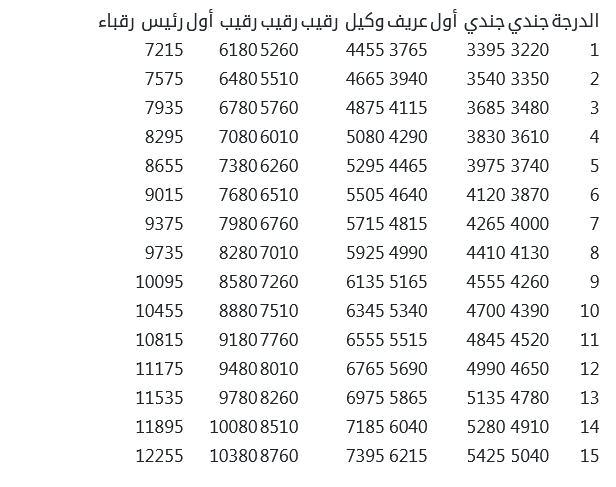 سلم رواتب الأفراد الجديد 1444